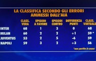kaiyun-本赛季意甲误判影响：尤文5次遭遇误判少拿6分，国米积分不变